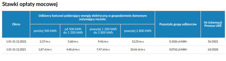 stawki netto opaty mocowej na 2022