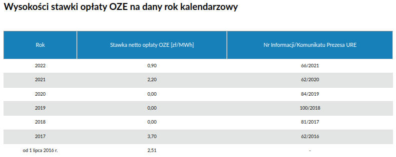 stawki netto opaty OZE, opata oze na 2022