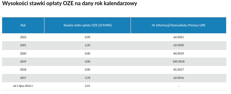 wysoko opoat oze, wysoko opat oze w 2022, wysoko stawki opaty oze na dany rok kalendarzowy