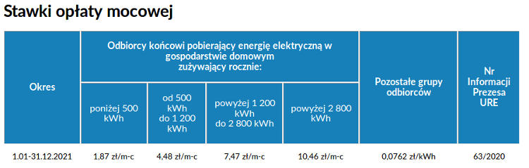 stawki opaty mocowej 2021