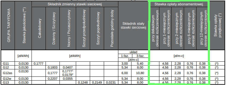 tabela stawek tauron dystrybucja dla grup taryfowych g