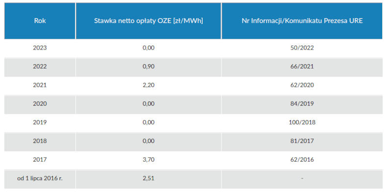 stawki opat oze netto, stawki opat odnawialnych rde energii